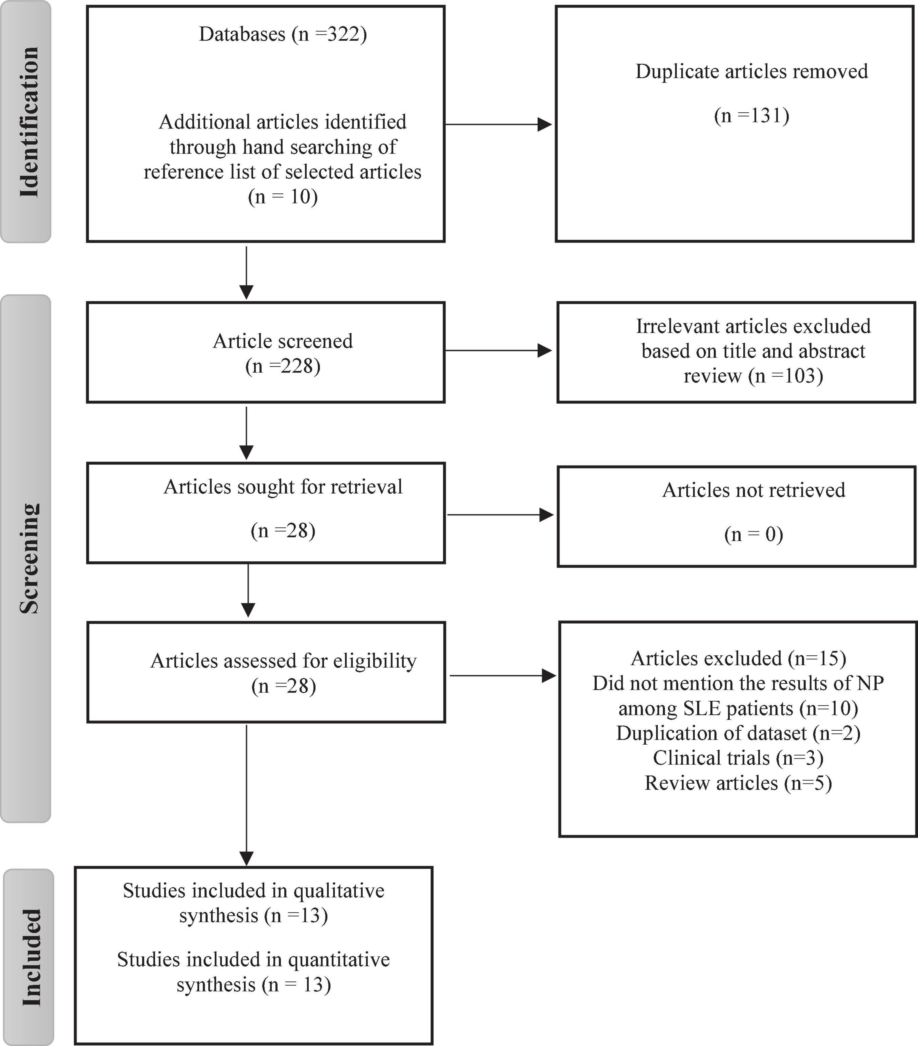Prevalence of neuropsychiatric disorders in patients with systemic lupus erythematosus in Pakistan: A systematic review and meta-analysis